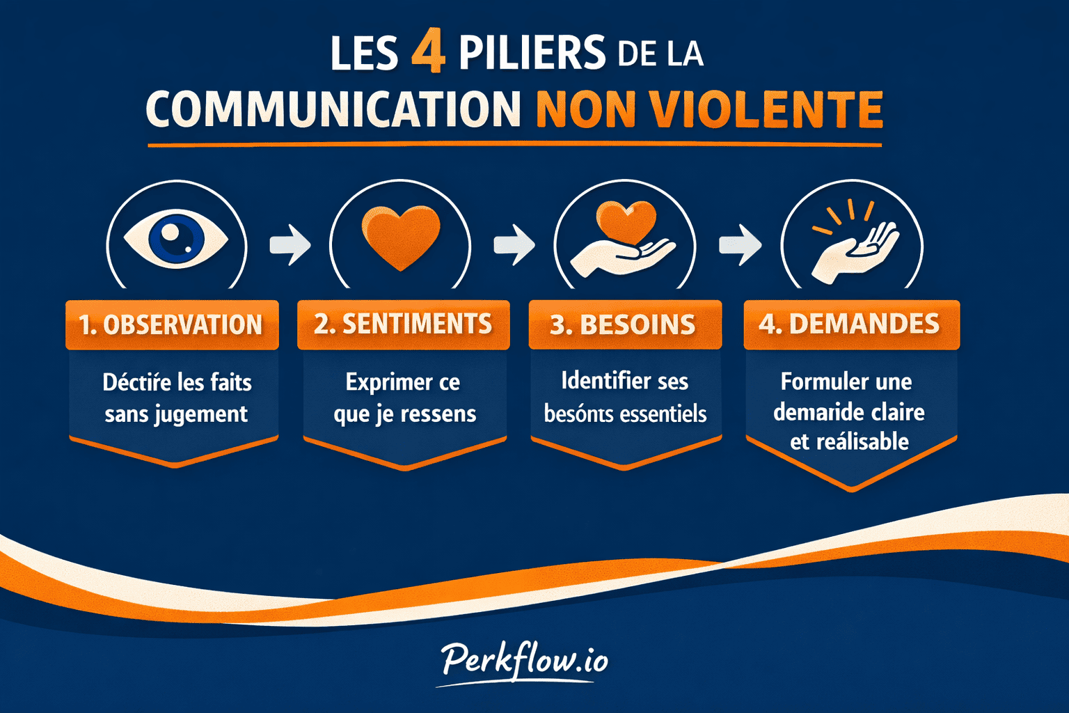 En quoi consiste les 4 piliers de la communication non violente.png